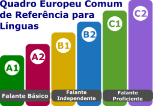 Em Vamos Spanish Academy contamos com seis níveis de espanhol: Inicial 1 y 2, Intermediário 1 y 2, Avançado e Superior. Nos regemos pelo Marco Comum Europeu de referência para as línguas.