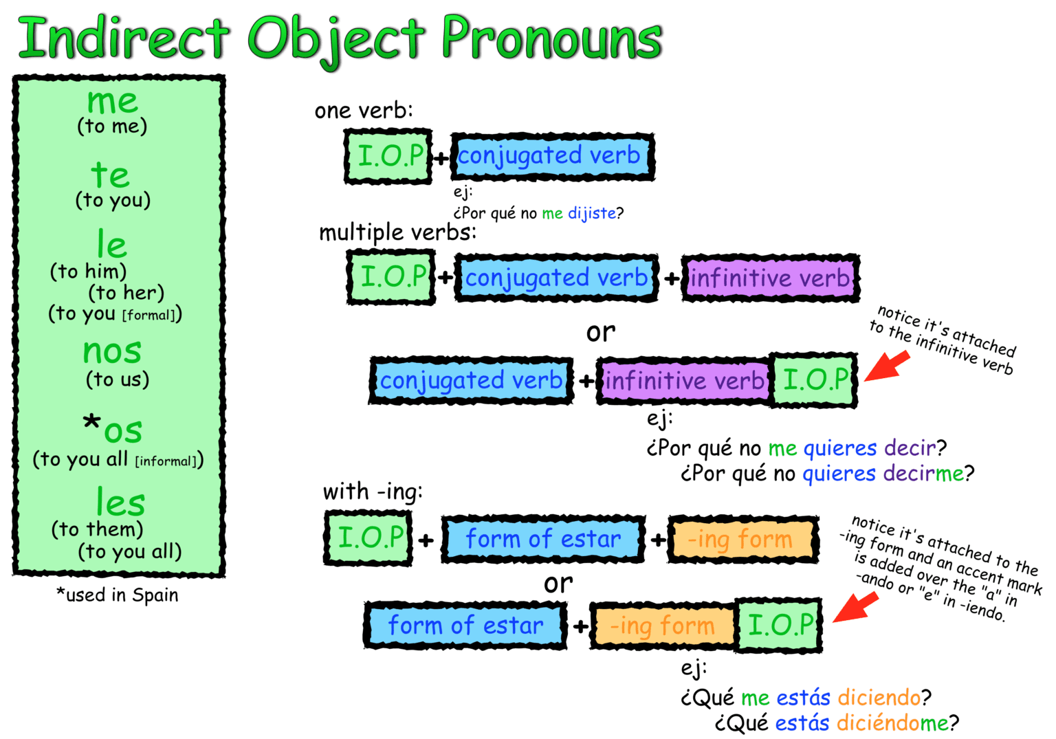 Your Complete Guide To The Indirect Object In Spanish Vamos Academy