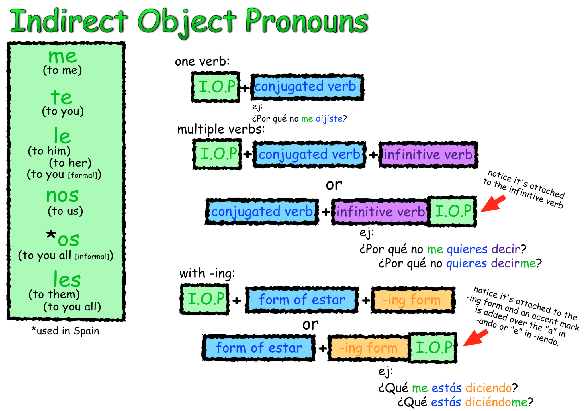 Direct And Indirect Object Pronouns Spanish Activities