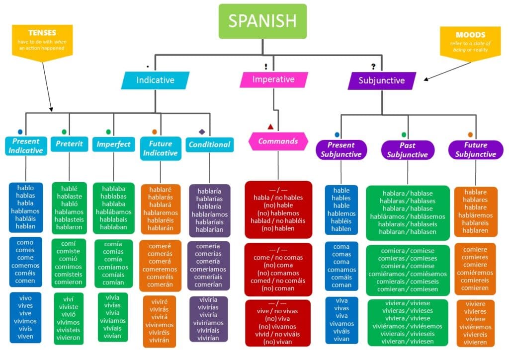 How Many Moods Are In Spanish