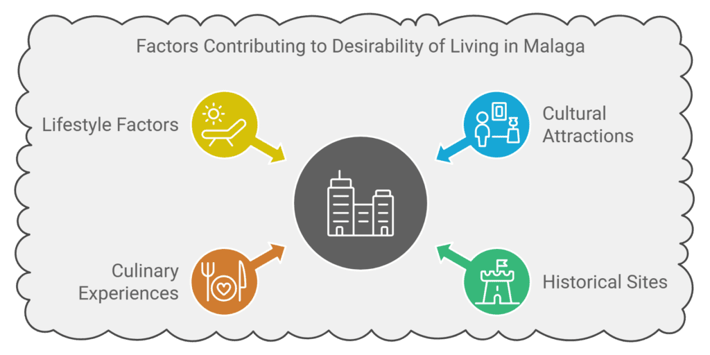 factors contributing to desirability of living in malaga old town