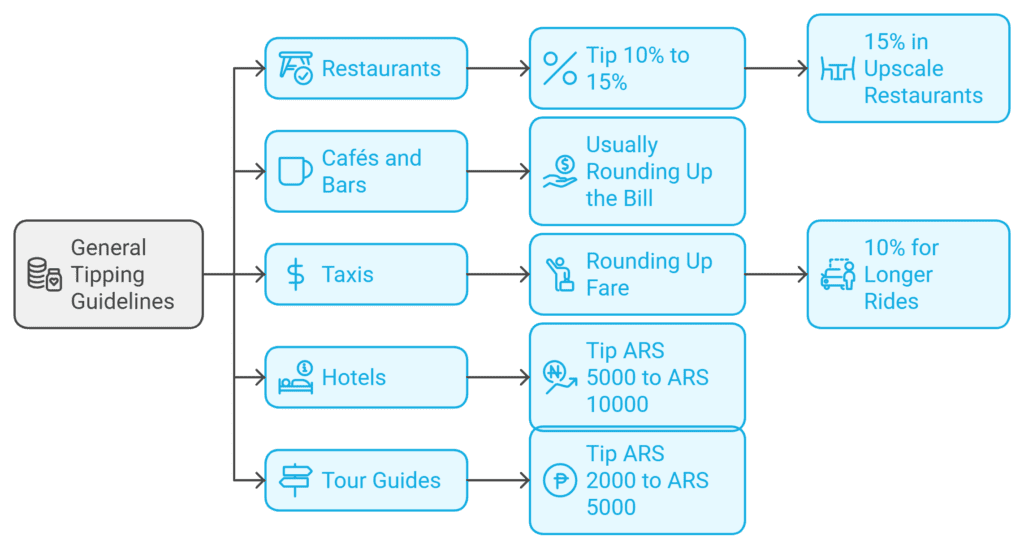 tipping in argentina graph