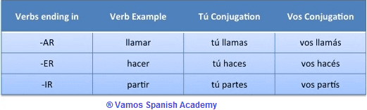How to use Vos instead of Tu - Learn Spanish from Argentina